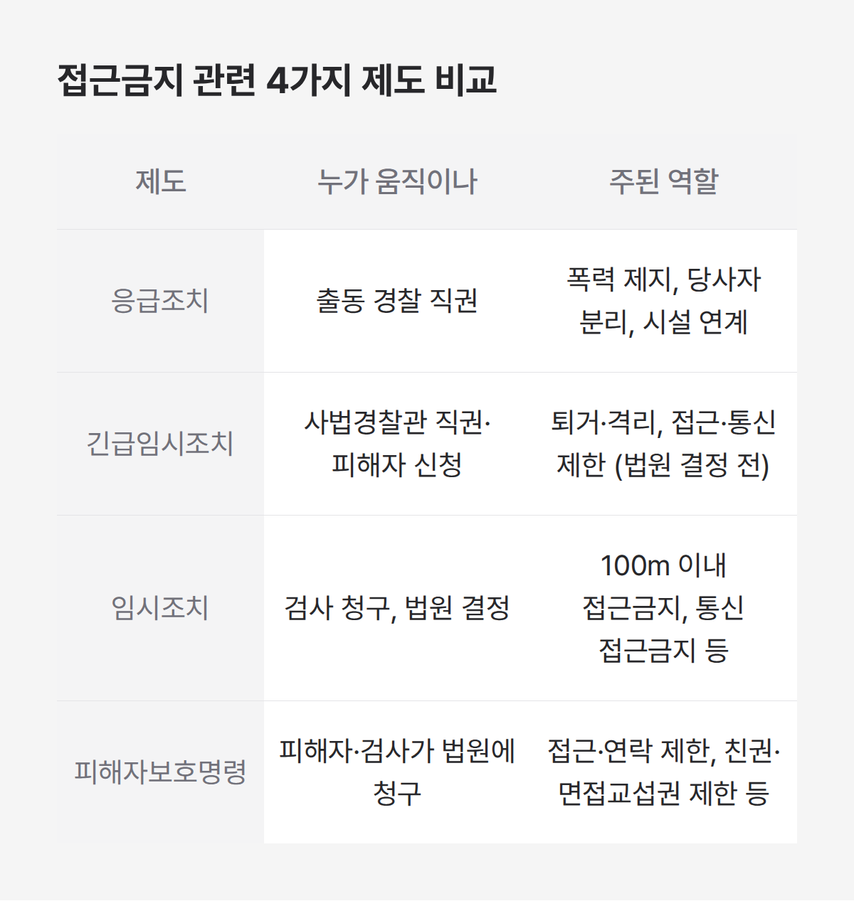 접근금지 신청 절차 4가지, 응급조치부터 피해자보호명령까지 역할 비교