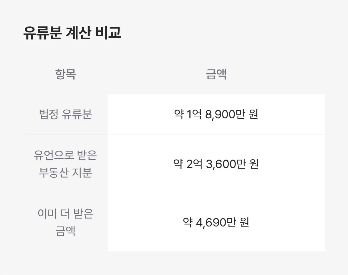 원고들의 유류분 계산 비교