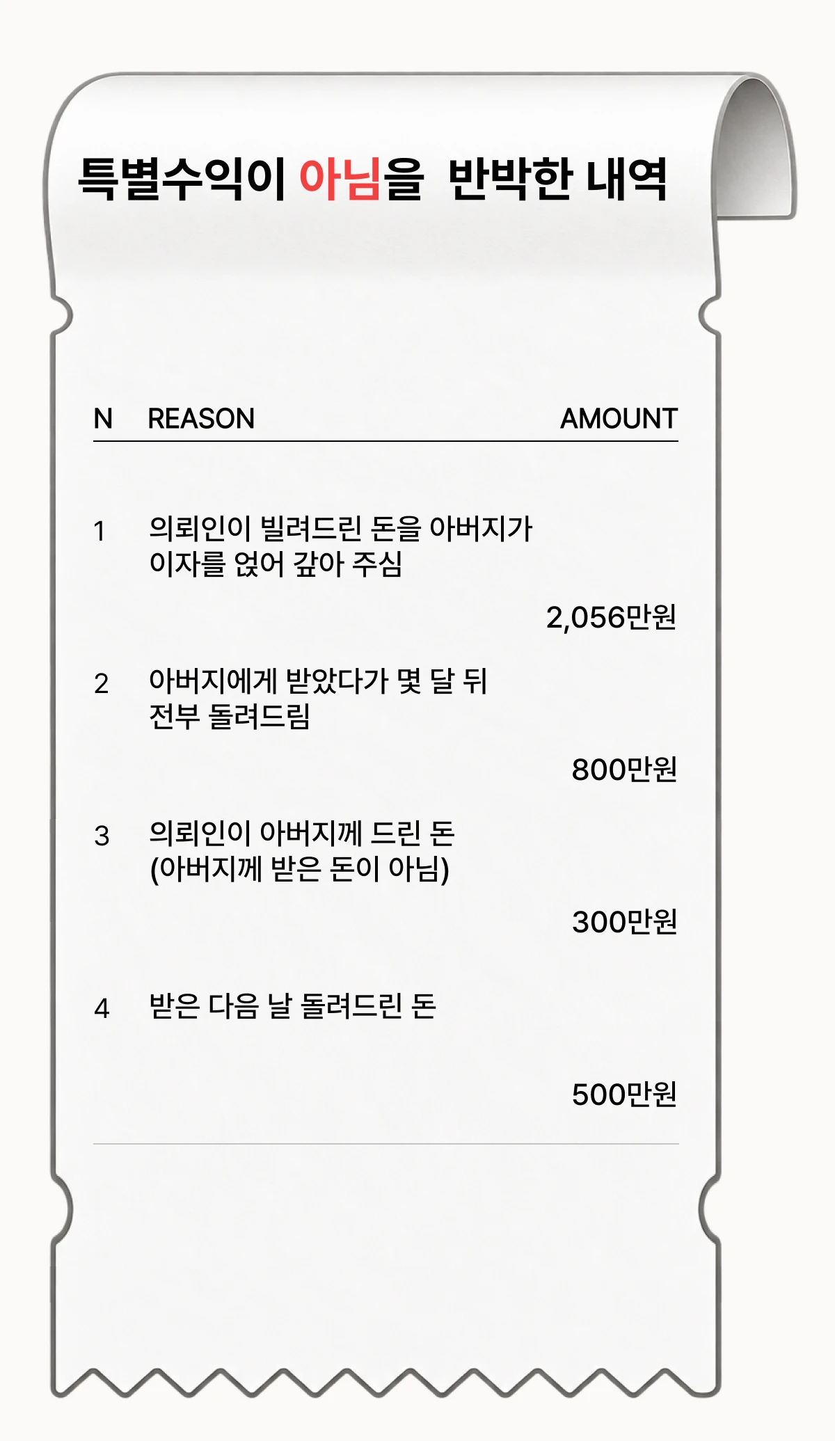 의뢰인이 생전증여 특별수익으로 받아갔다고 주장한 목록