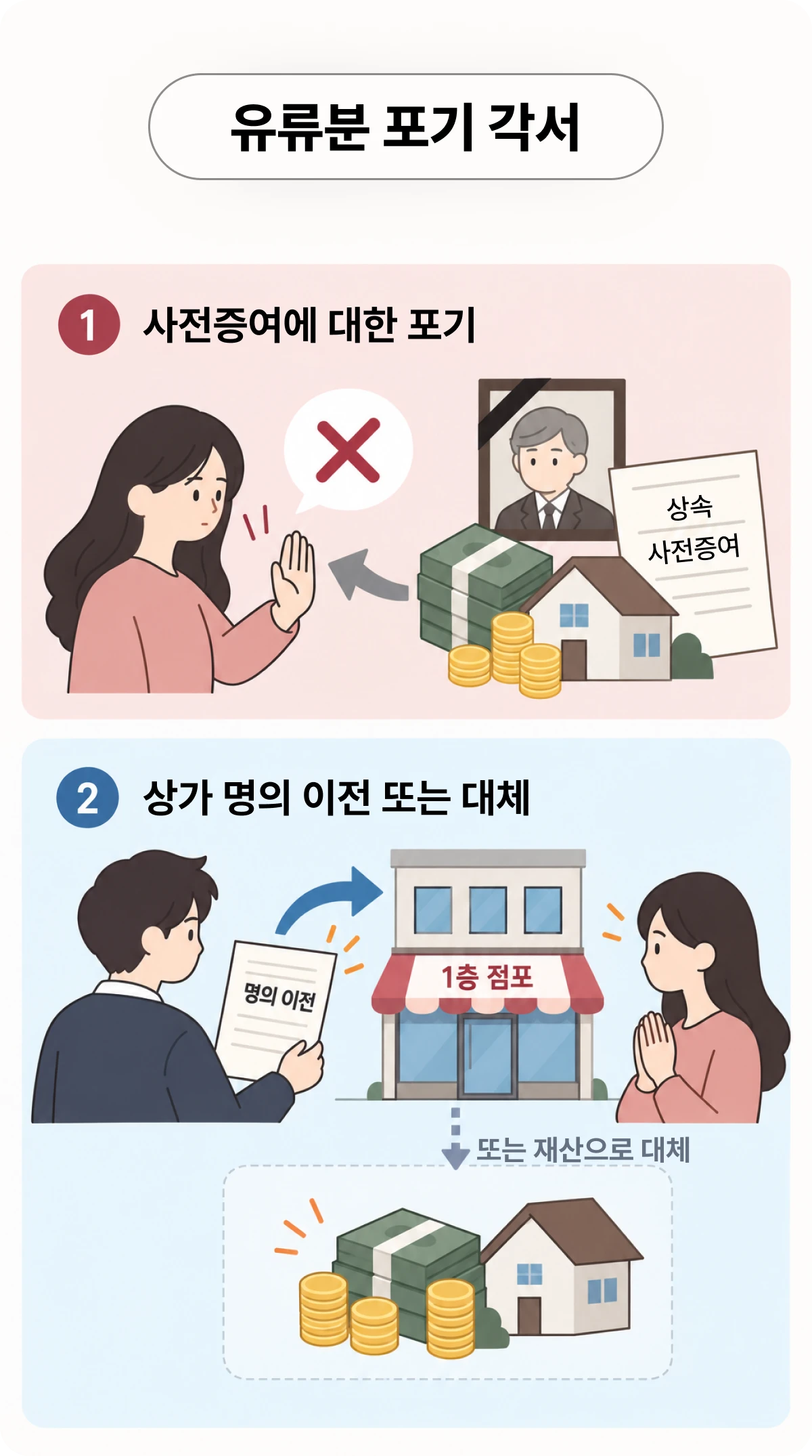 유류분 포기와 상가 명의 이전 또는 대체가 써져있는 유류분 포기 각서