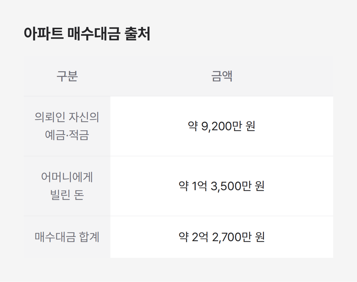 증여 유류분 사건 아파트 매수대금 출처, 의뢰인 자금과 차용금 구성