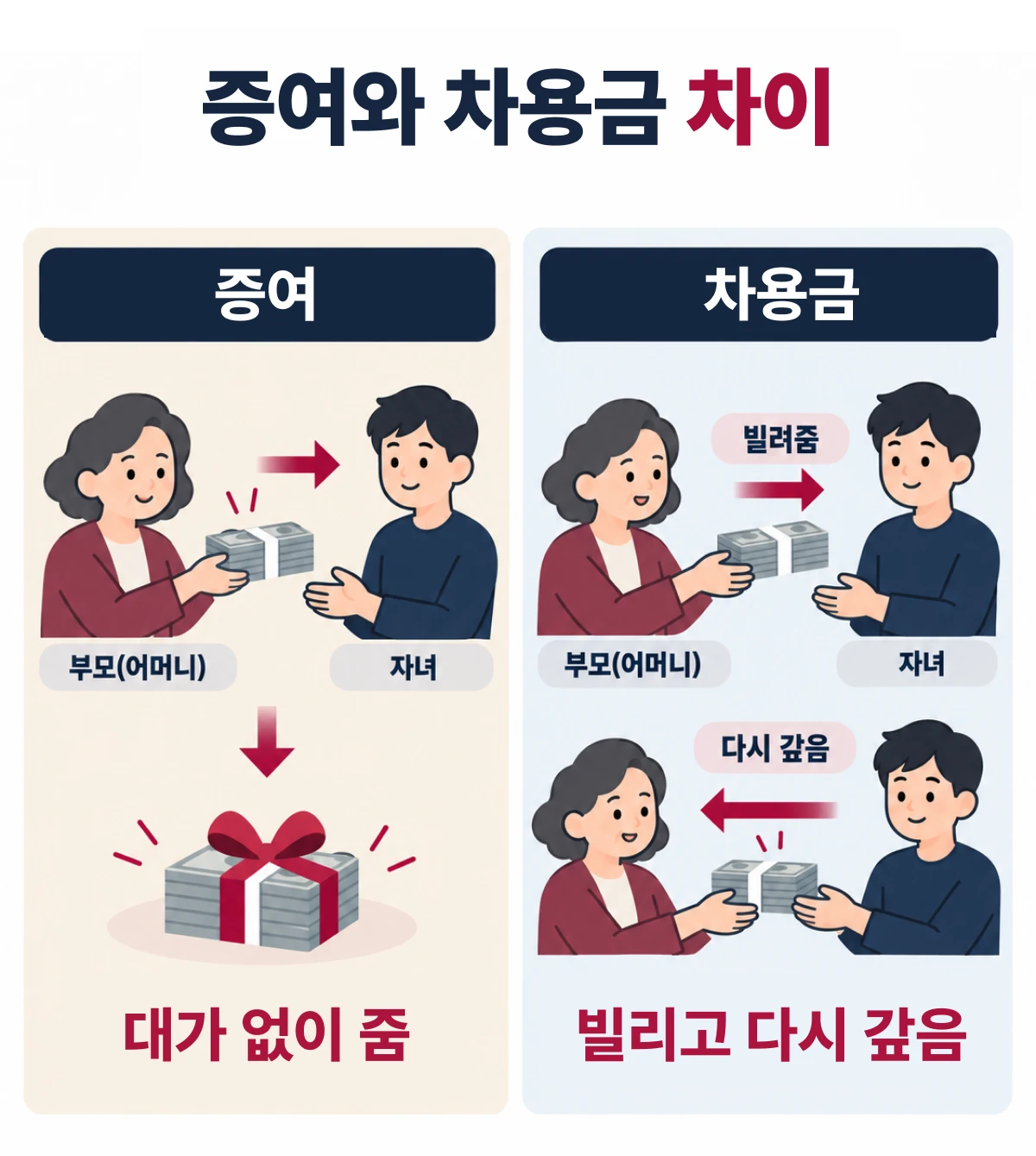 증여와 차용금 .차이