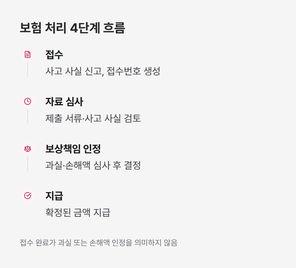 보험 처리 4단계, 접수부터 지급까지 단계별 절차 정리보험 처리 4단계, 접수부터 지급까지 단계별 절차 정리