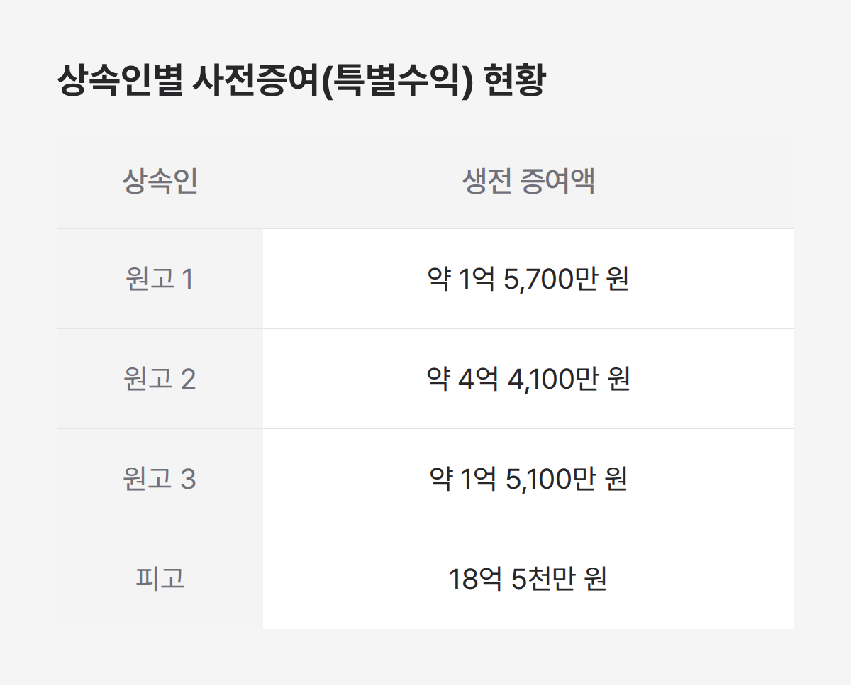 사전증여 금액 상속인 4명 비교, 유류분 청구 원고들도 최대 4억 수령