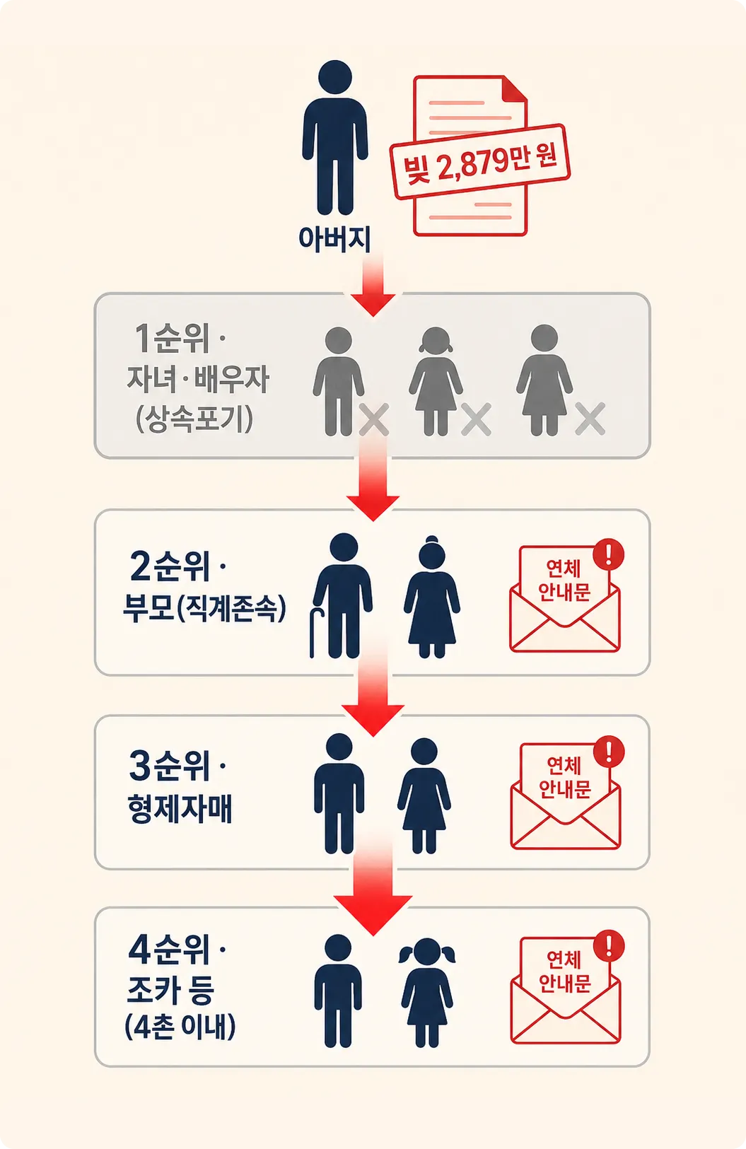가족 전원이 상속포기할 경우 빚이 1순위 자녀·배우자에서 2순위 부모, 3순위 형제자매, 4순위 4촌 이내 방계혈족 순으로 넘어가는 상속순위 인포그래픽 가족 전원이 상속포기할 경우 빚이 1순위 자녀·배우자에서 2순위 부모, 3순위 형제자매, 4순위 4촌 이내 방계혈족 순으로 넘어가는 상속순위 인포그래픽