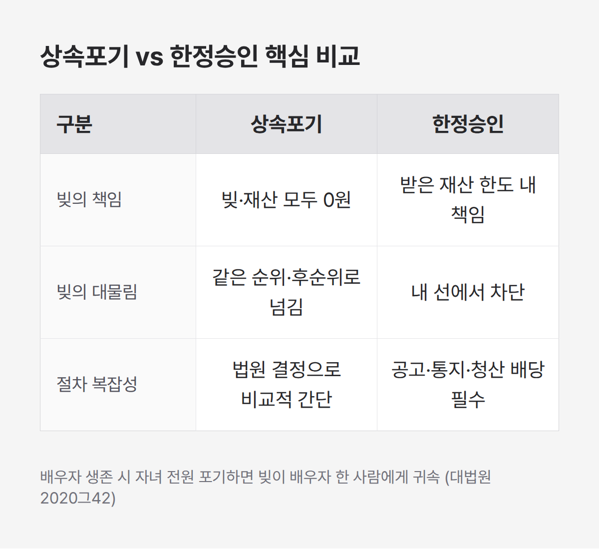 상속포기 한정승인 차이 3가지, 빚 책임 범위와 대물림 절차 비교 상속포기 한정승인 차이 3가지, 빚 책임 범위와 대물림 절차 비교