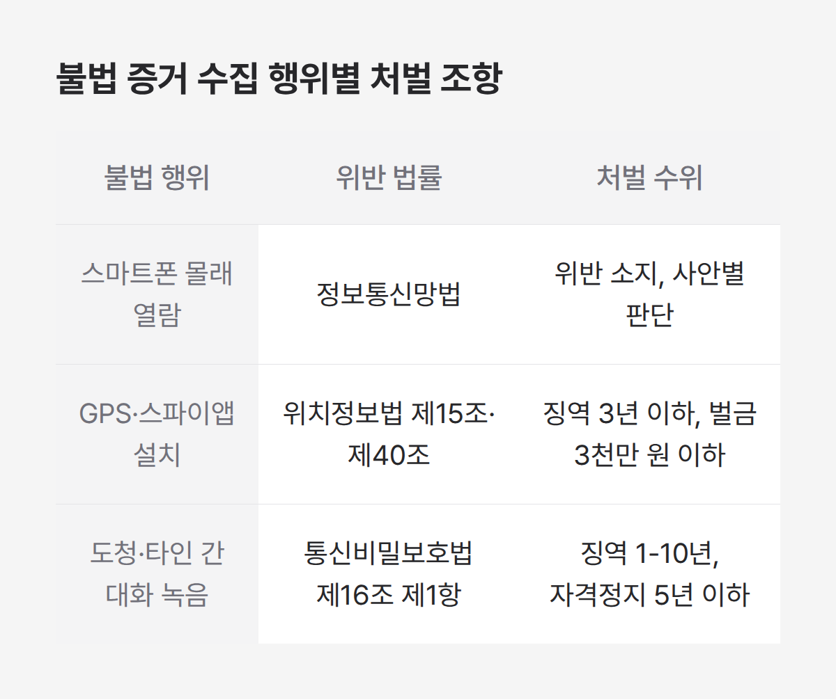 외도 증거 불법 수집 행위별 처벌, 위치정보법부터 통신비밀보호법까지 외도 증거 불법 수집 행위별 처벌, 위치정보법부터 통신비밀보호법까지