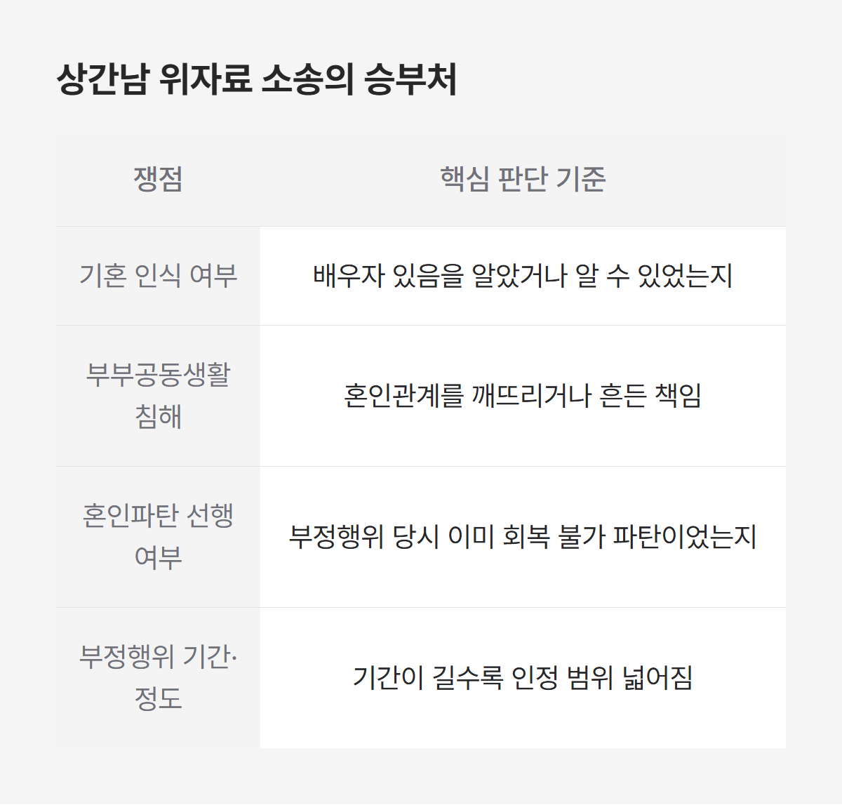 상간남 위자료 소송 판단 기준 4가지, 기혼 인식 침해 파탄 기간