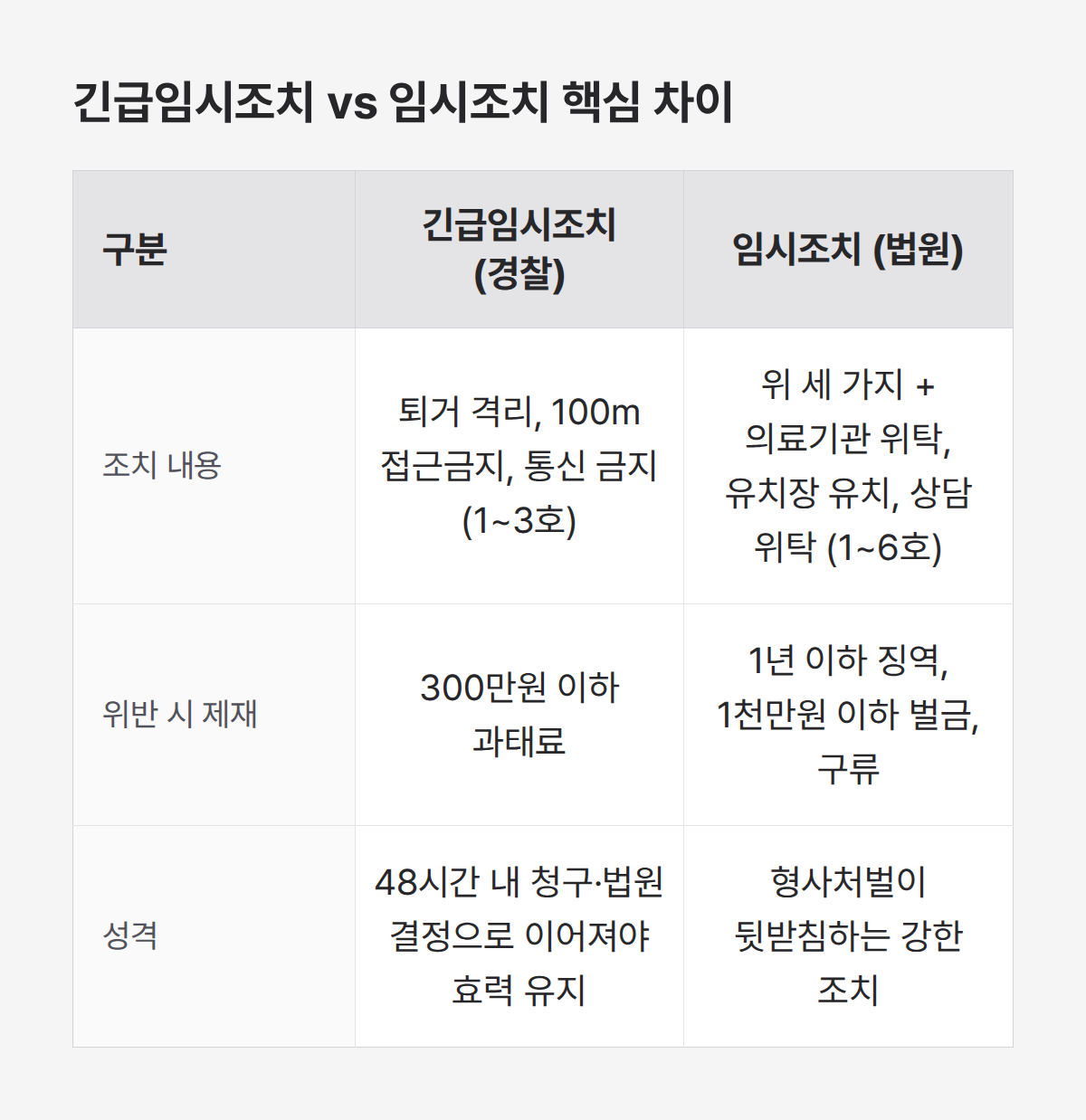가정폭력 긴급임시조치와 임시조치 비교, 위반 시 과태료와 징역 차이 가정폭력 긴급임시조치와 임시조치 비교, 위반 시 과태료와 징역 차이