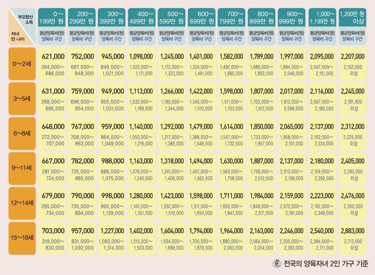 2026년 양육비 산정 기준표
