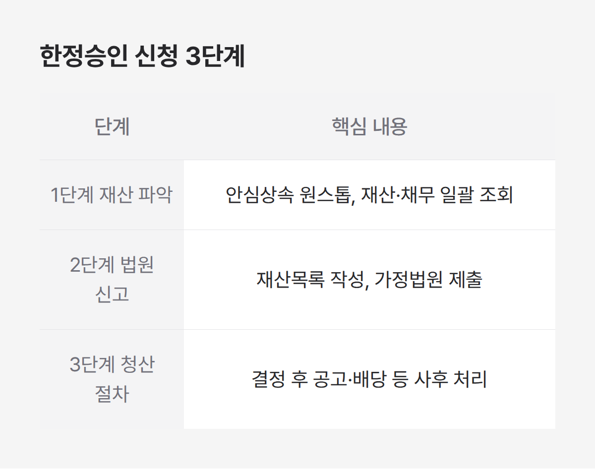 한정승인 절차 3단계, 재산 파악부터 법원 신고 청산까지