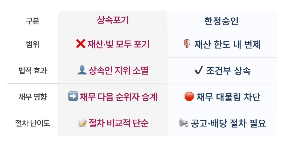 상속포기와 한정승인의 차이점을 나타낸 표