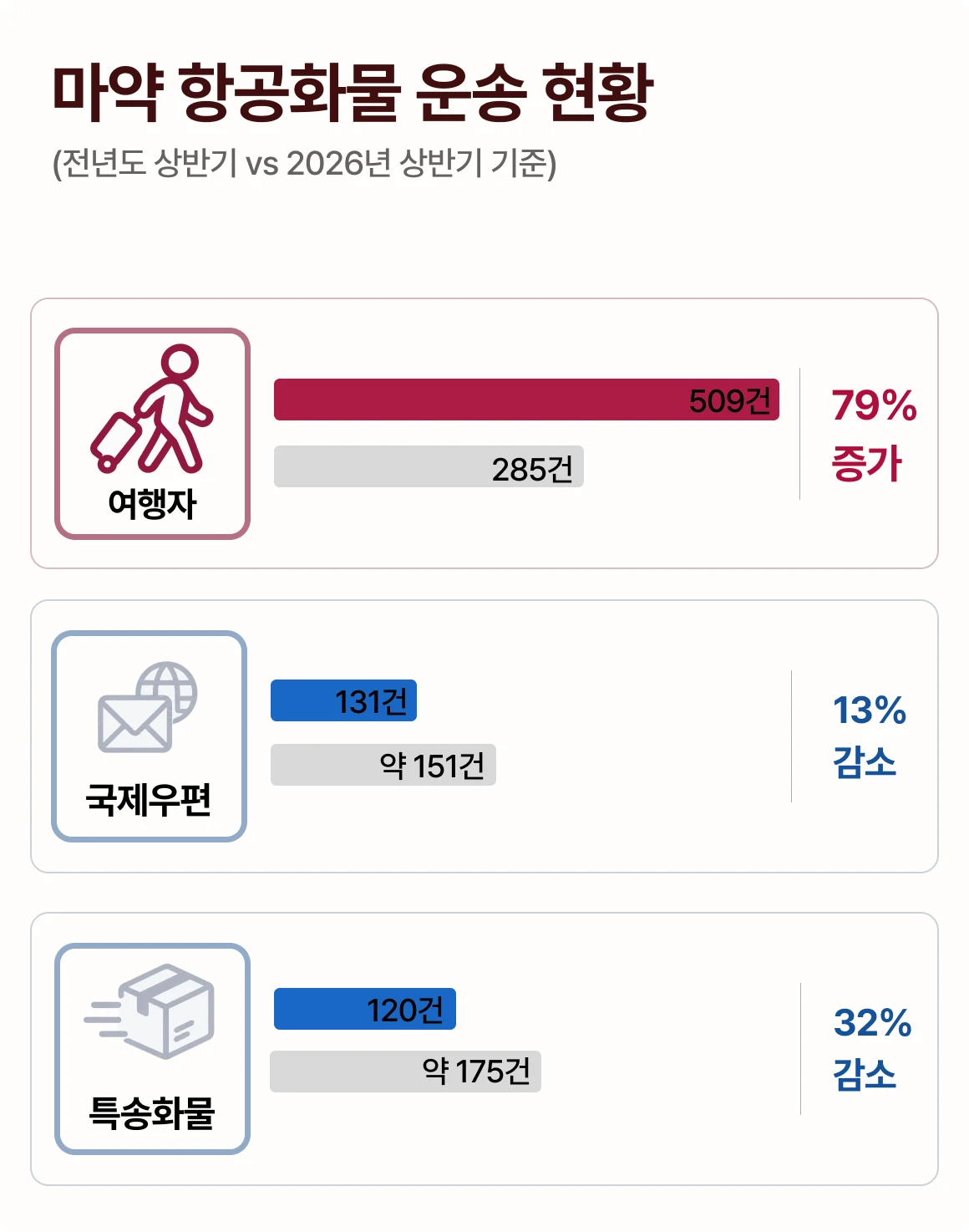 여행자가 마약을 밀반입한다는 비율이 높아졌다는 통계