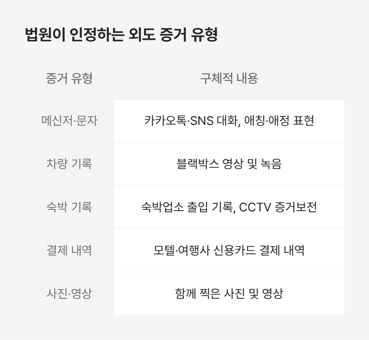 외도 이혼 소송에서 위자료 청구에 쓰이는 합법 증거 5가지 유형 정리
