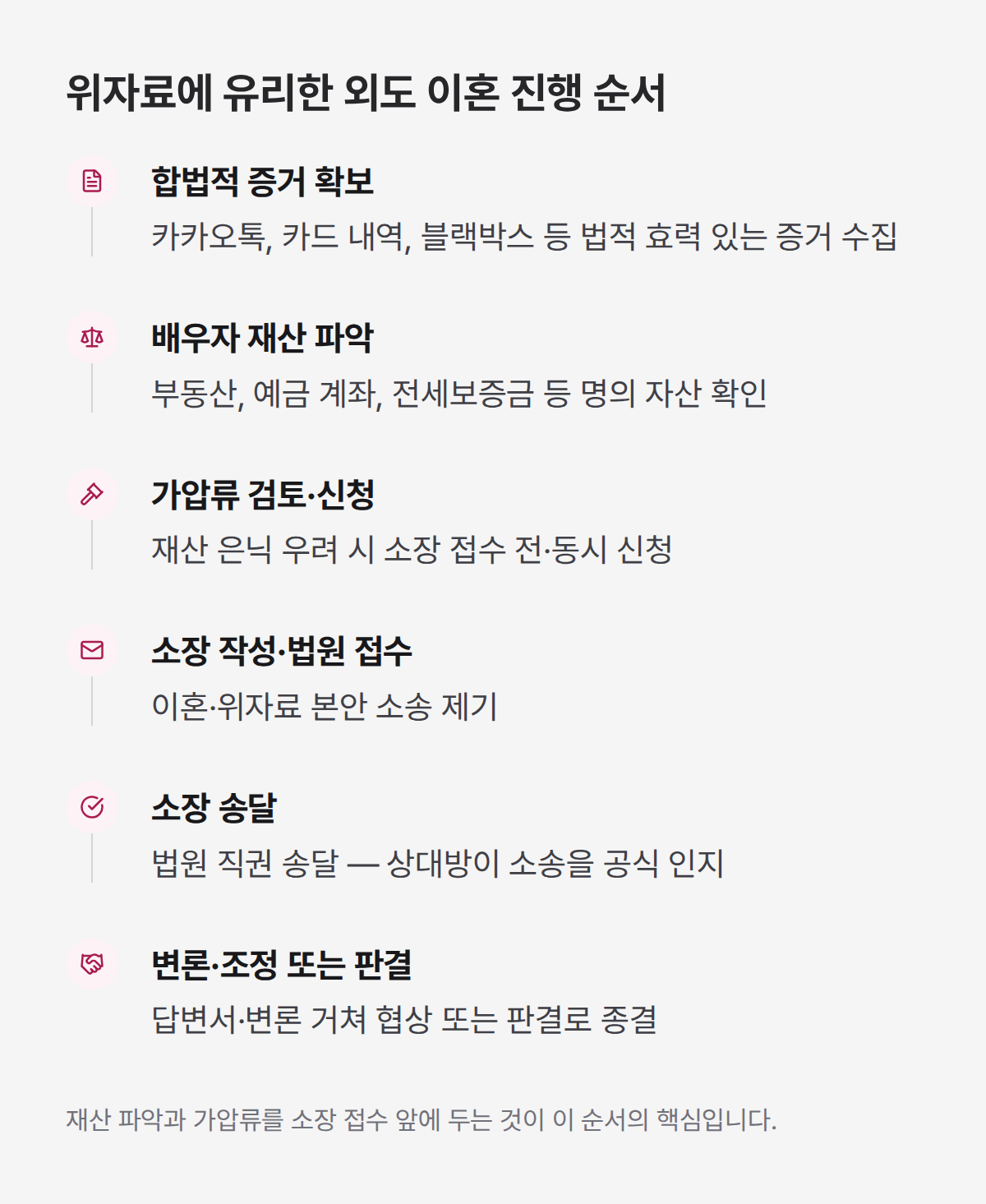 배우자 외도 이혼 6단계 절차, 증거 확보부터 가압류 소장 접수 순서