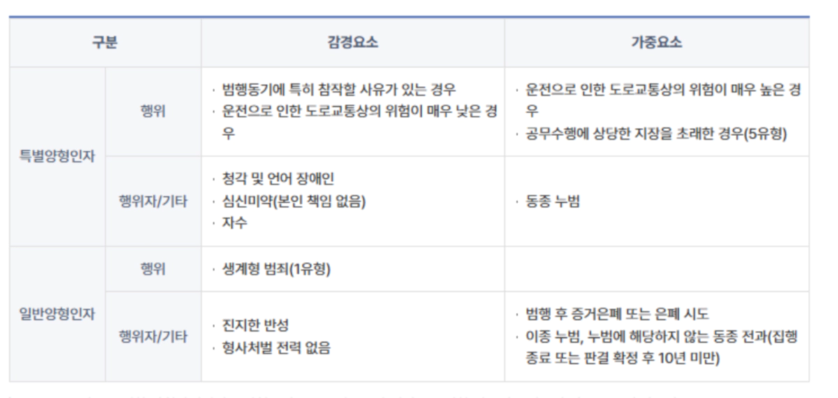 교통범죄 음주운전 양형기준