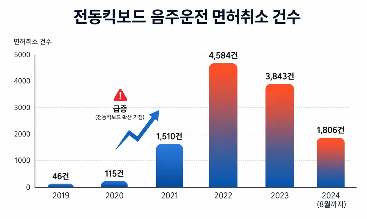 전동킥보드 음주운전 면허취소 건수 전동킥보드 음주운전 면허취소 건수