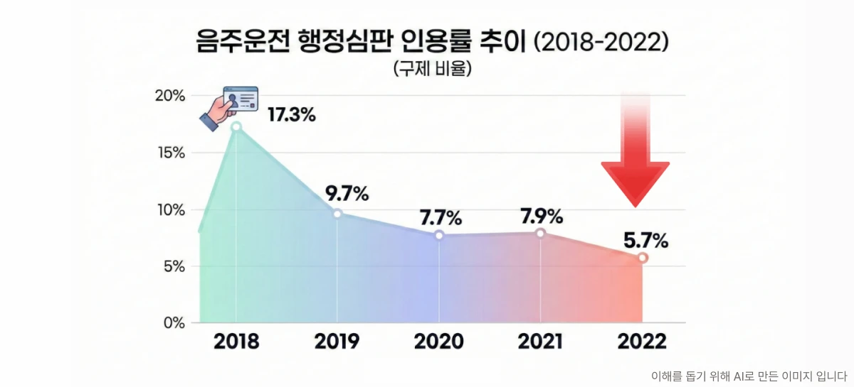 음주운전 행정심판 인용률 추이
