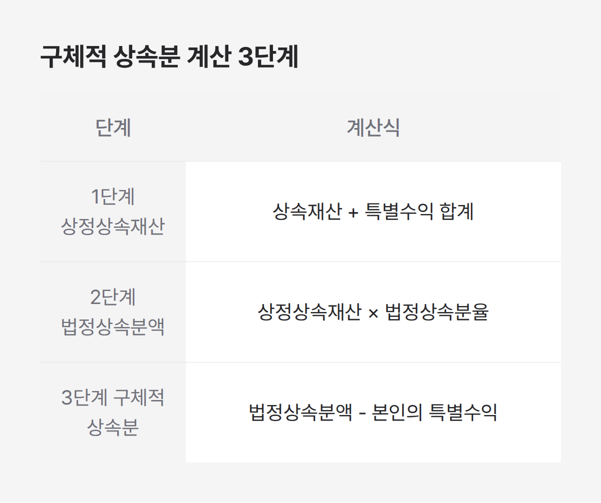 구체적 상속분 계산 3단계, 상정상속재산 합산부터 특별수익 차감까지 순서 구체적 상속분 계산 3단계, 상정상속재산 합산부터 특별수익 차감까지 순서