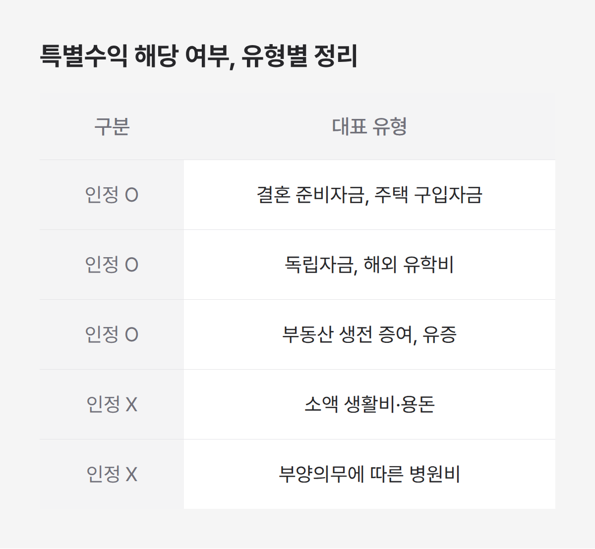 특별수익 인정 범위, 결혼자금 부동산 증여는 해당, 소액 생활비는 비해당 특별수익 인정 범위, 결혼자금 부동산 증여는 해당, 소액 생활비는 비해당