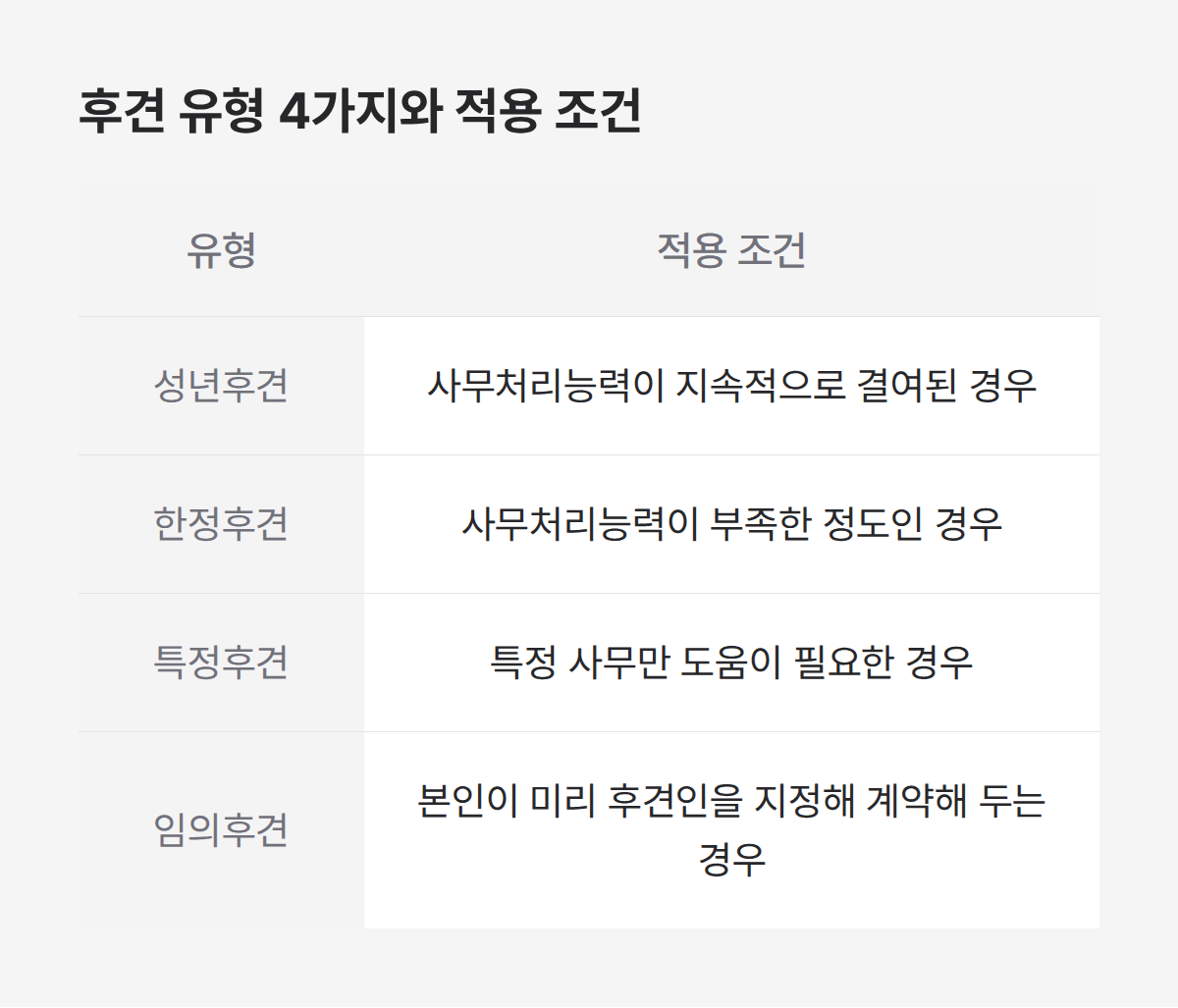 성년후견인 선임 전 알아야 할 후견 유형 4가지, 한정, 특정, 임의후견 조건 정리