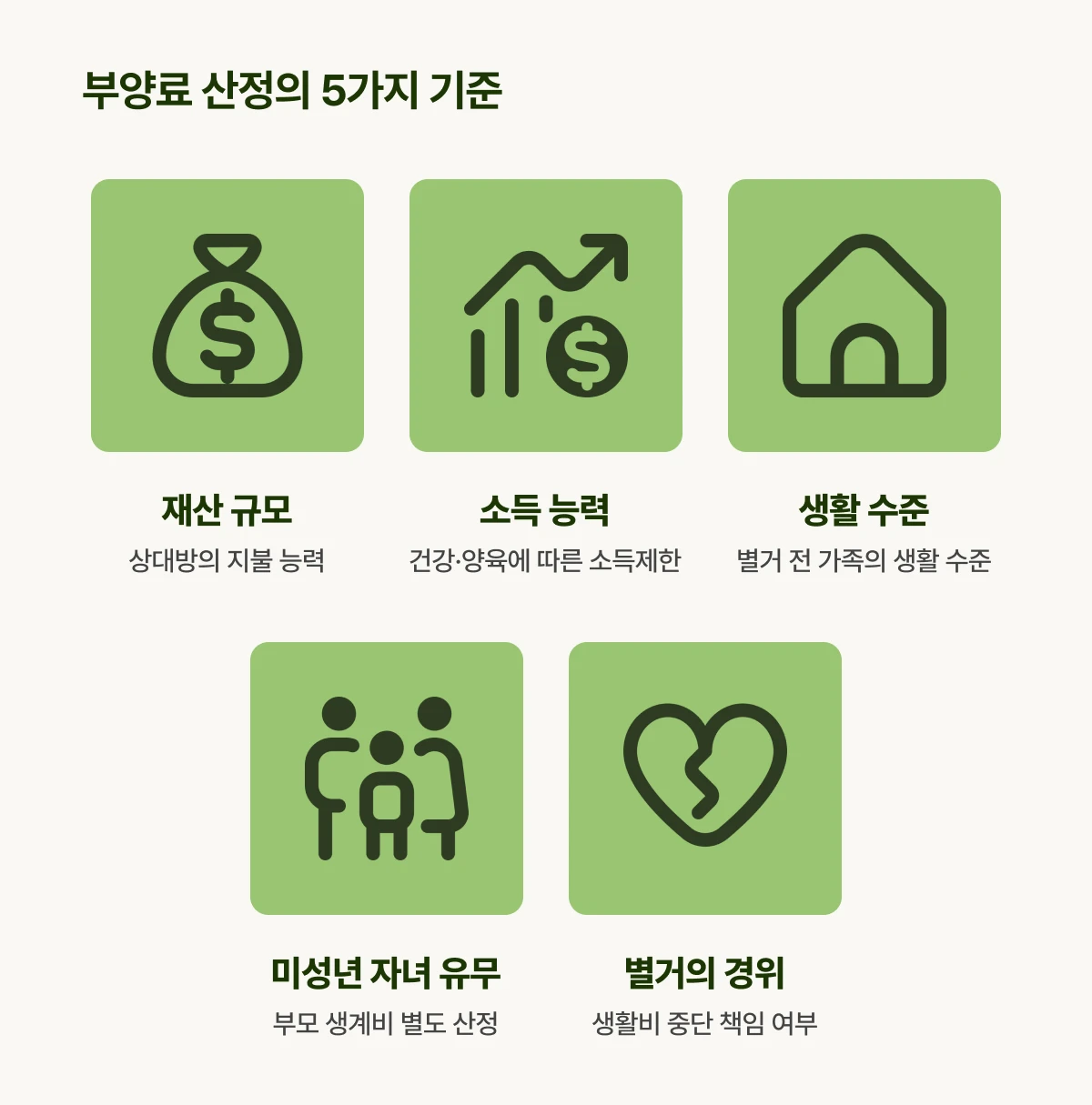 부양료 산정의 5가지 기준을 나타내는 이미지