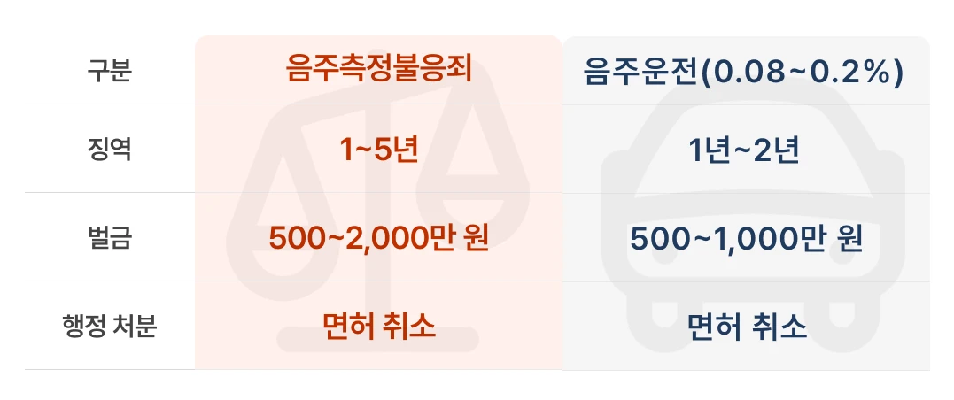 음주측정거부 처벌수위 음주측정과 비교한 표