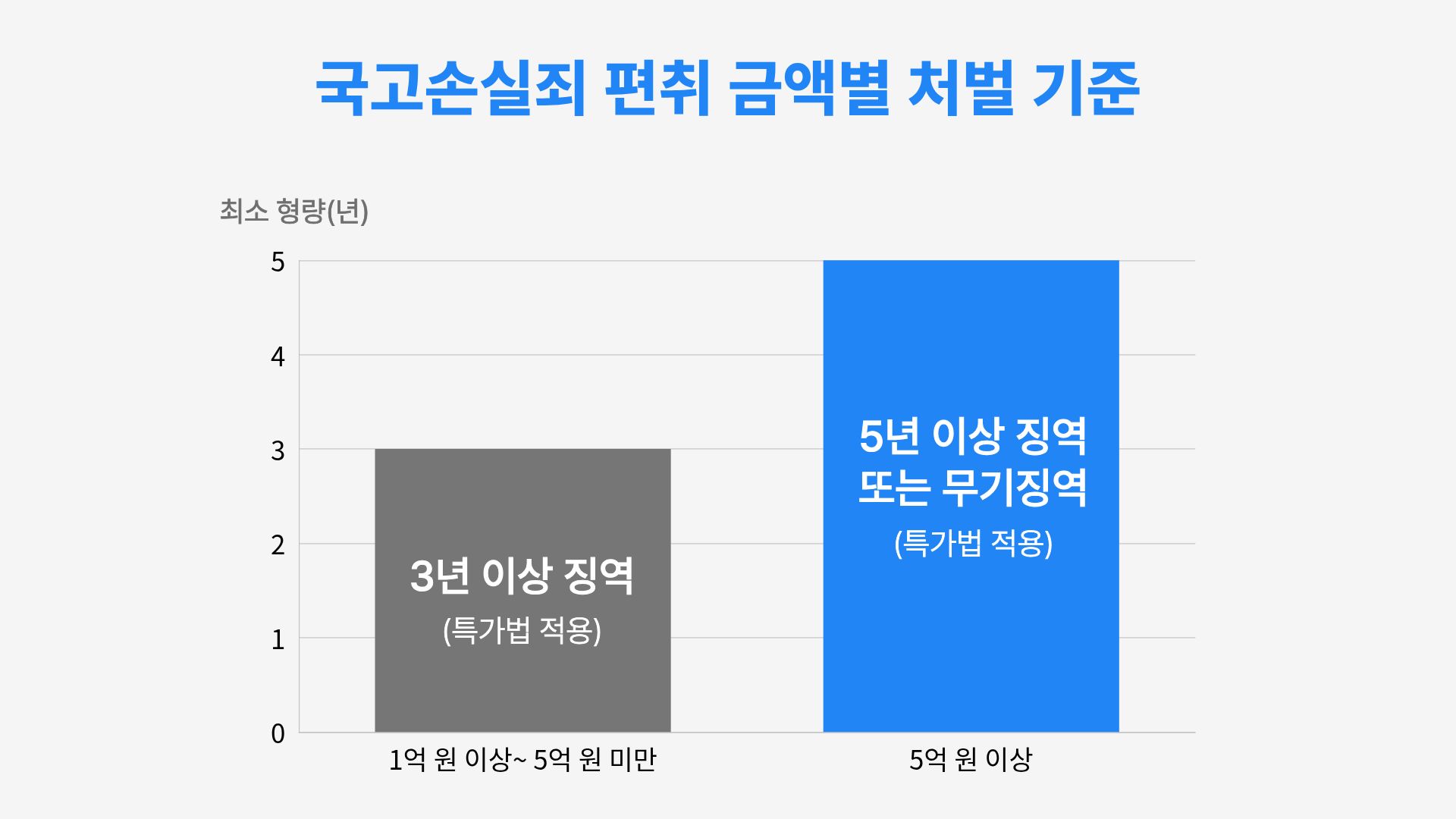 국고손실죄 형량을 나타내는 그래프