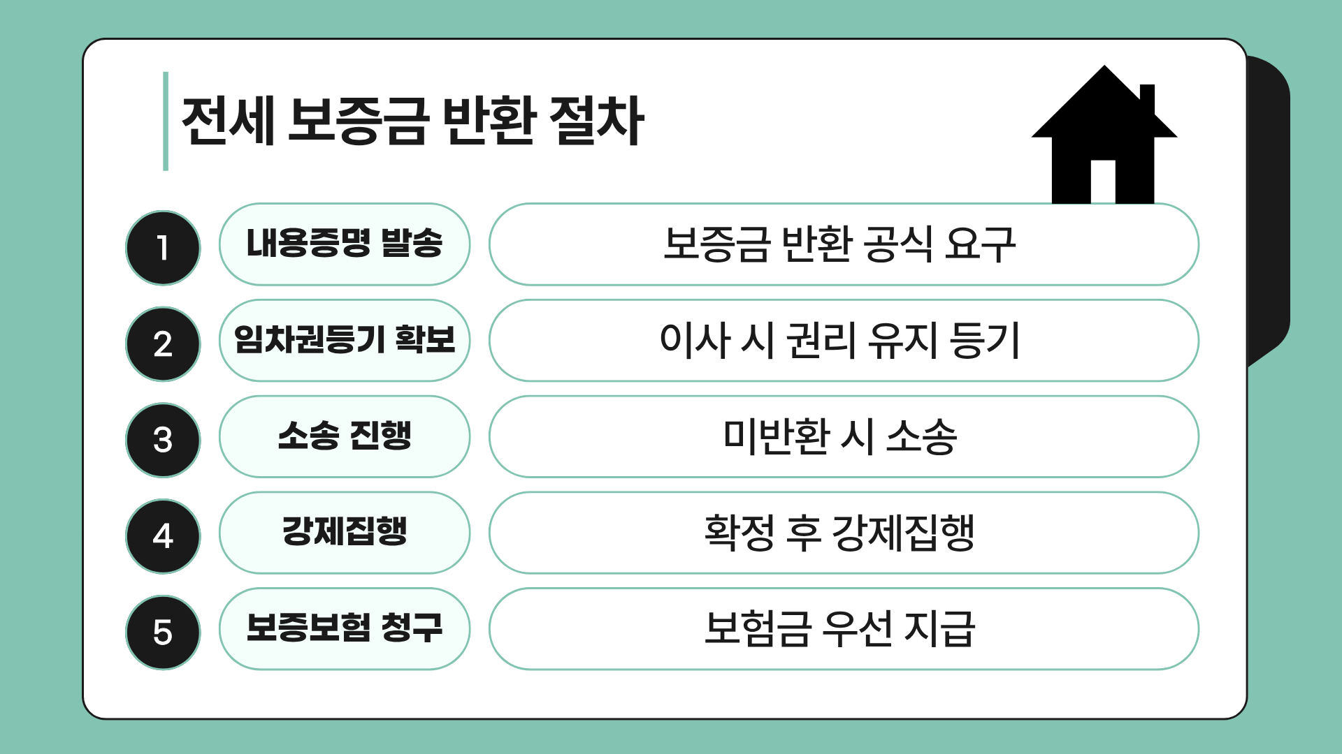 전세보증금 반환절차 5가지를 나타낸 인포그래픽