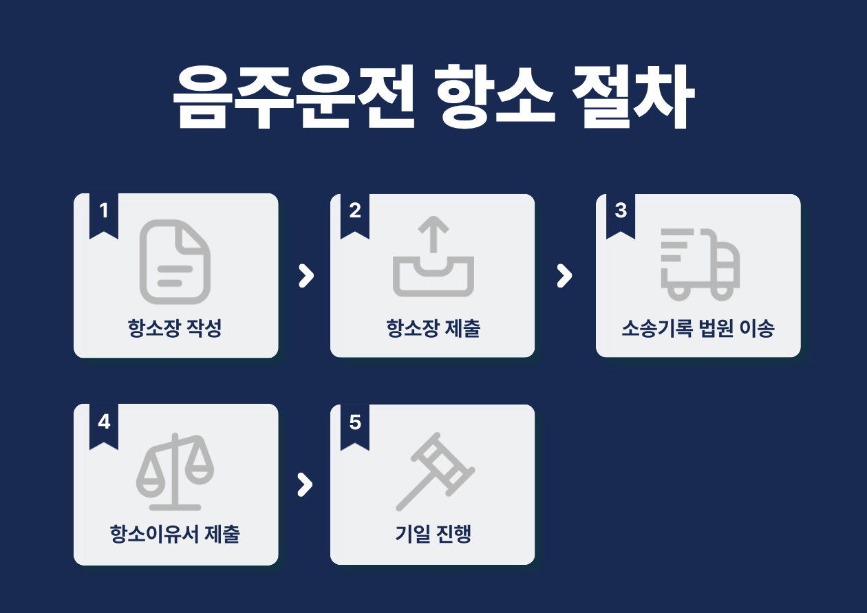 음주운전 항소 절차를 나타낸 인포그래픽