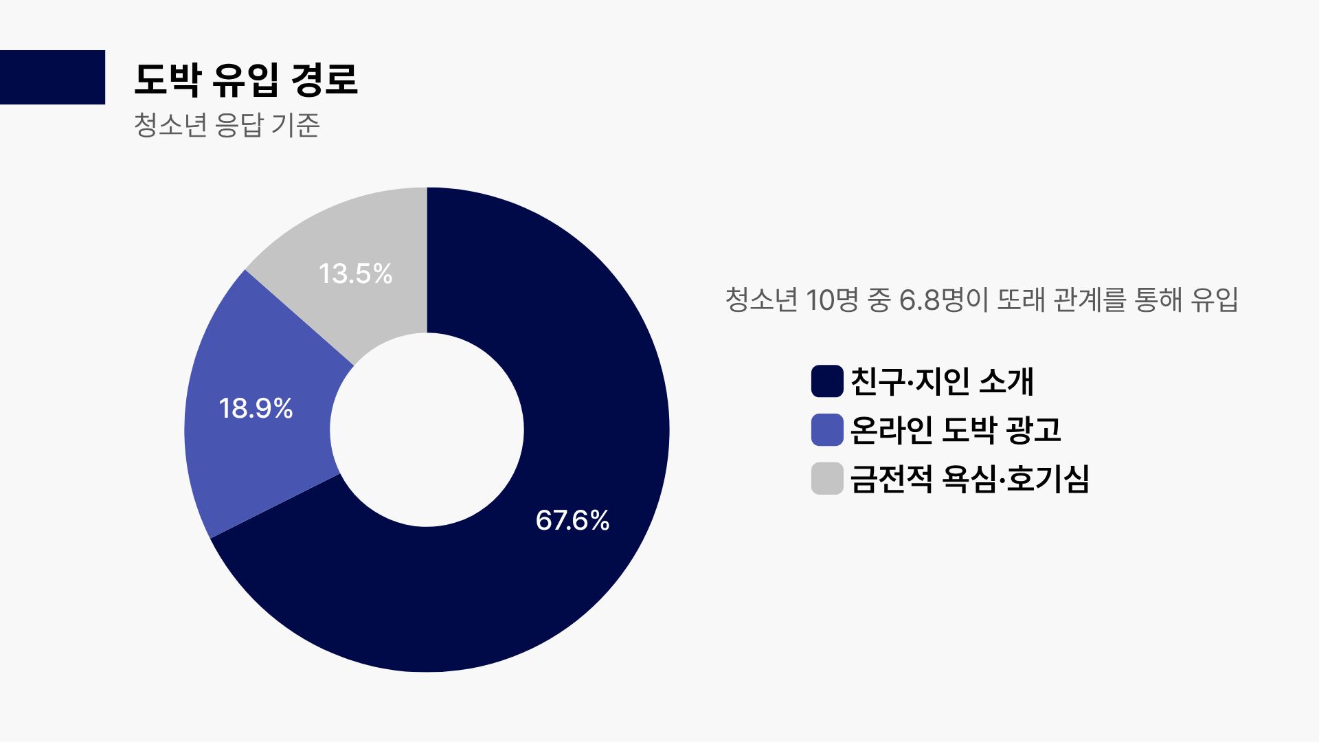 도박 유입 경로 청소년 응답 기준으로 나타낸 그래프