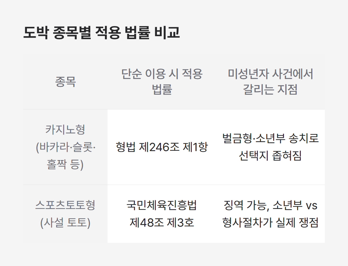 미성년자 도박 종목별 적용 법률, 카지노형과 사설 토토 차이미성년자 도박 종목별 적용 법률, 카지노형과 사설 토토 차이