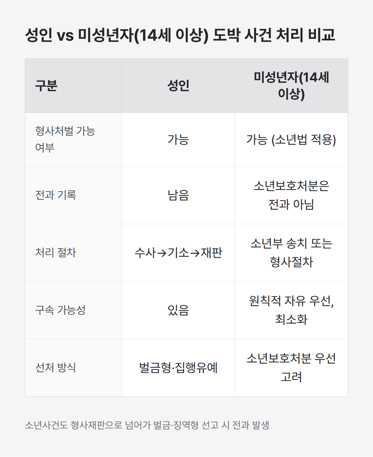 미성년자 도박 처벌 성인 비교, 전과 기록 절차 구속 가능성 차이