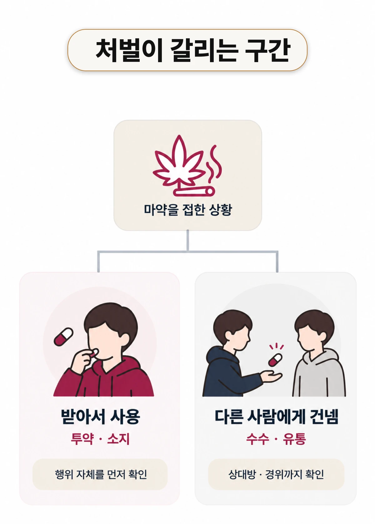 청소년 마약, 처벌이 갈리는 구간