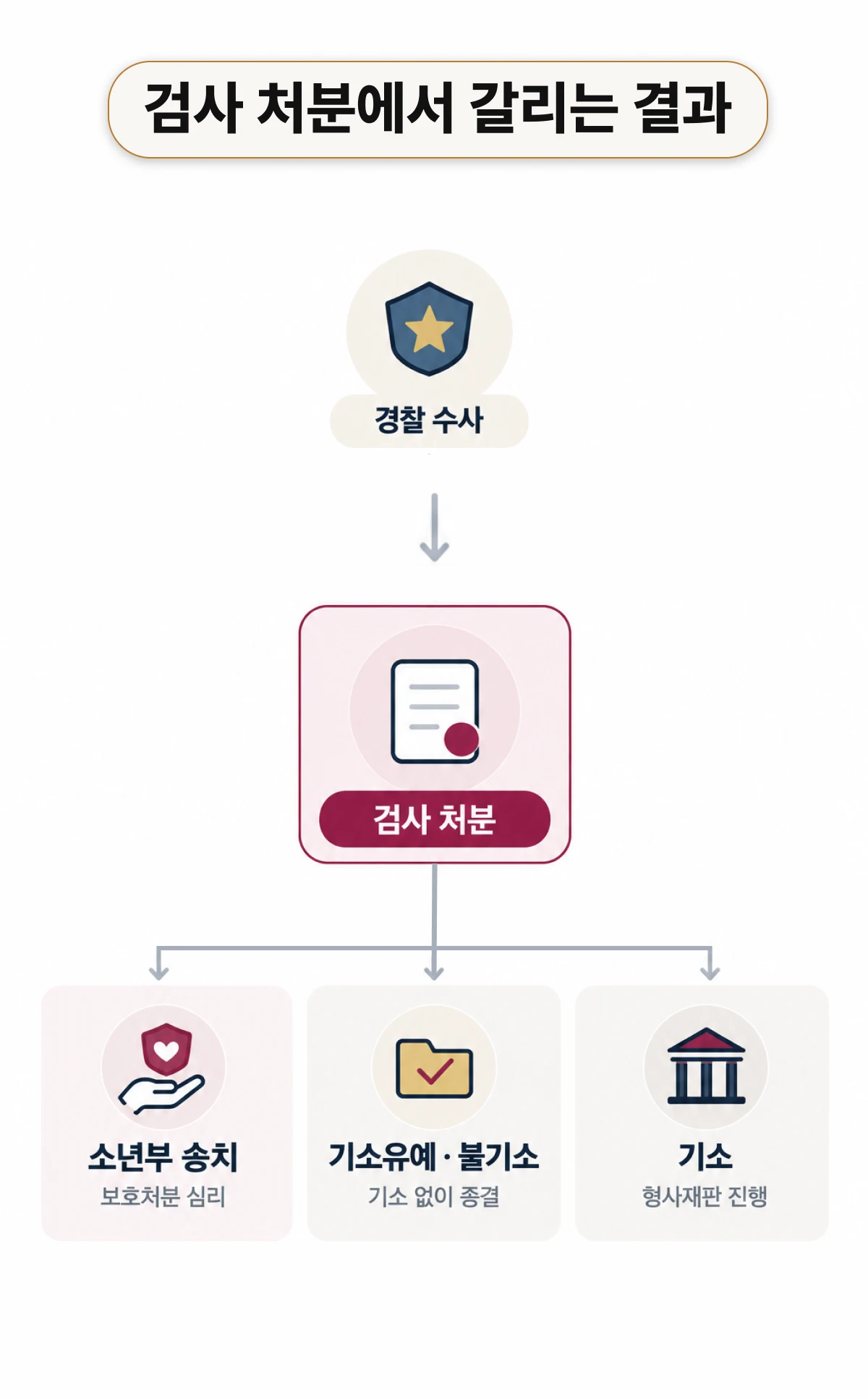 검사 처분에서 갈리는 결과