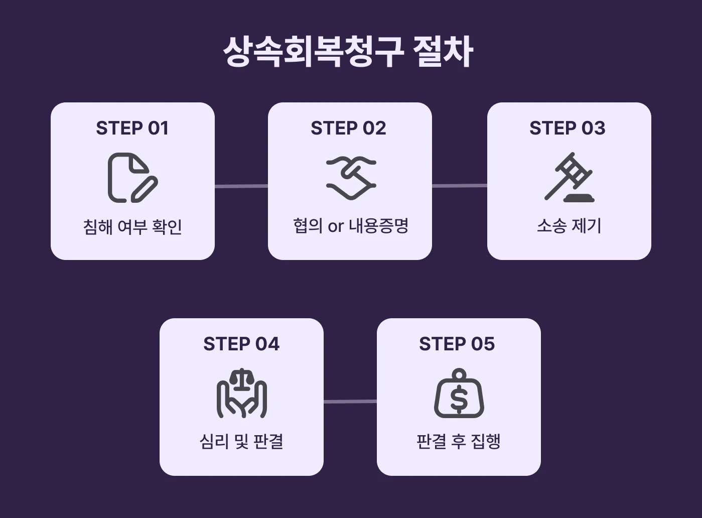 상속회복청구 절차를 나타내는 이미지