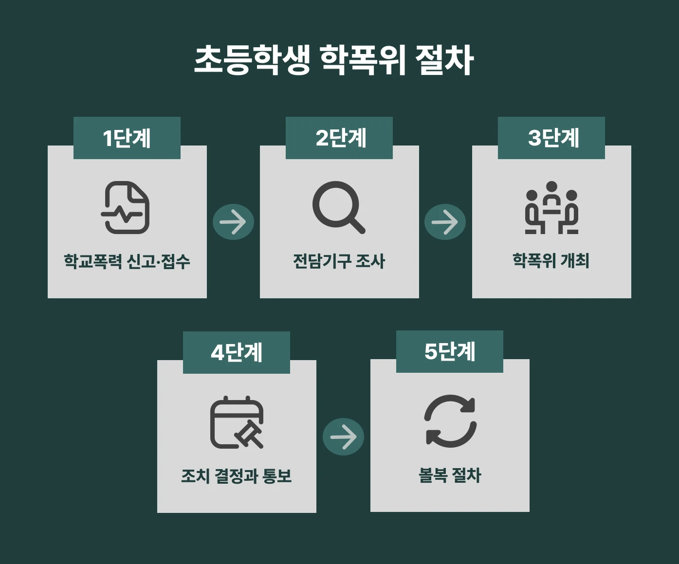 학폭위 절차 인포그래픽 이미지