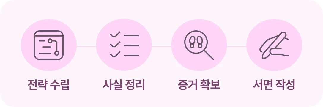 양육권 변호사가 실제로 해주는일을 나타낸 인포그래픽