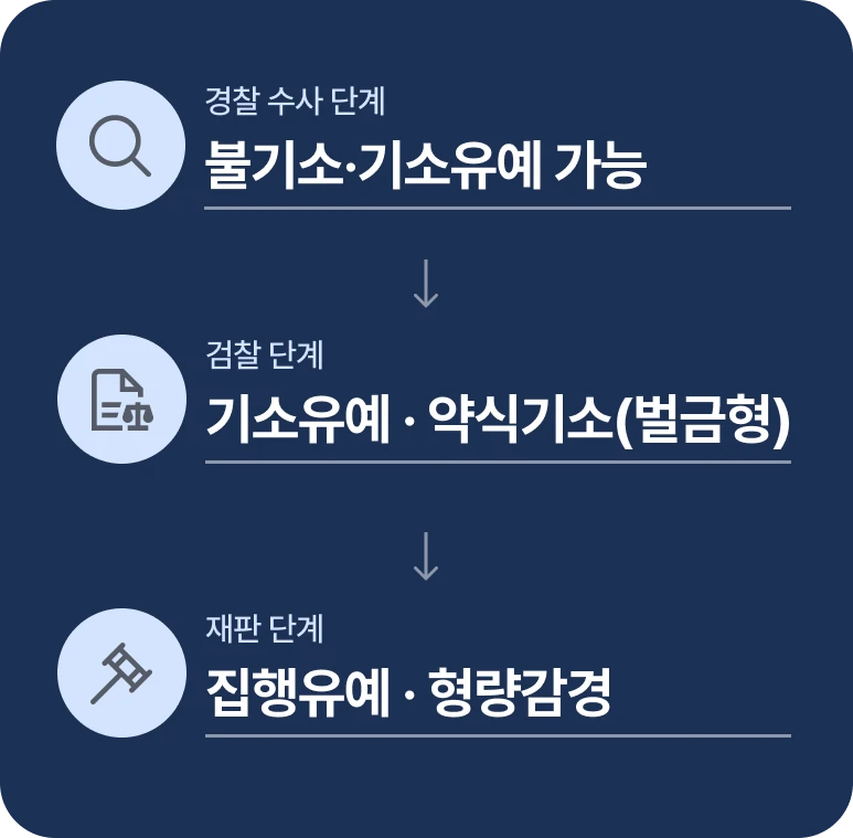 보복운전 수사 및 재판을 단계별로 나타낸 이미지