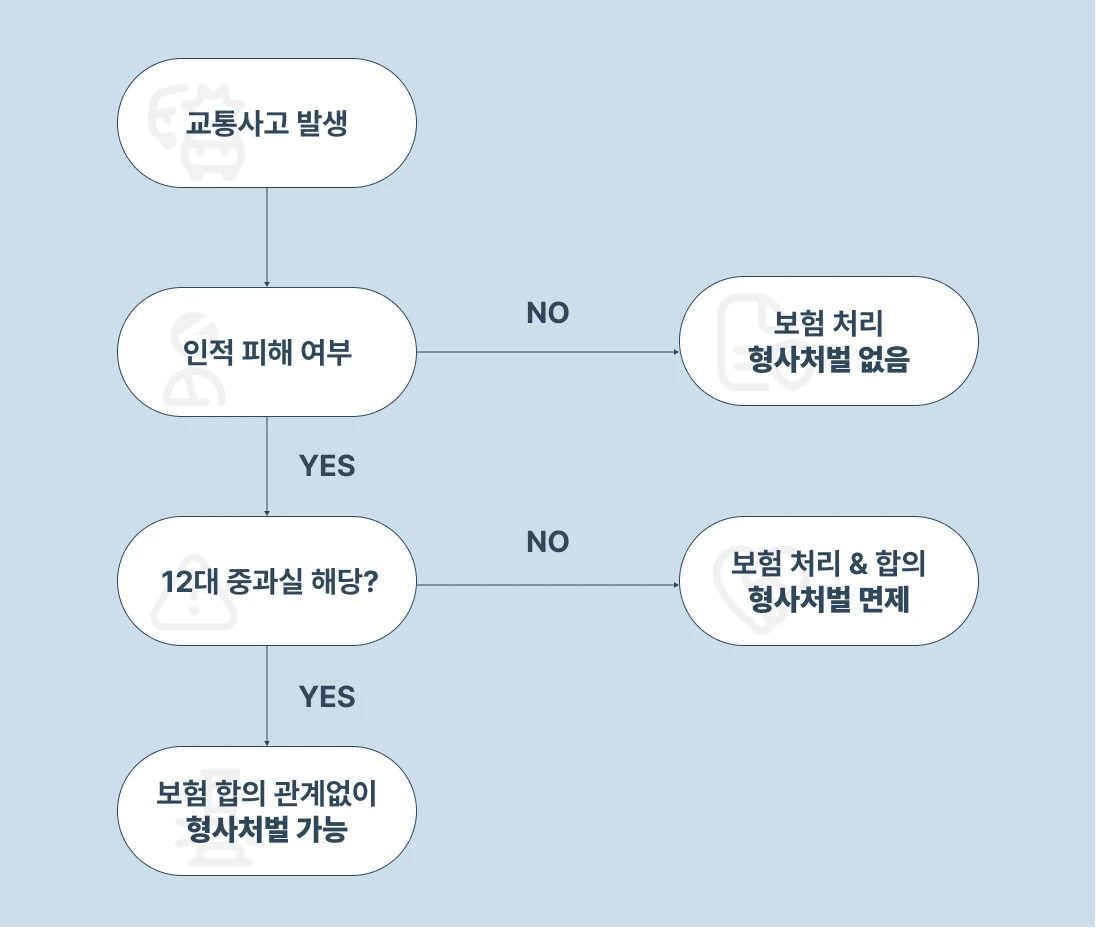 교통사고처리특례법 구조를 나타내는 이미지