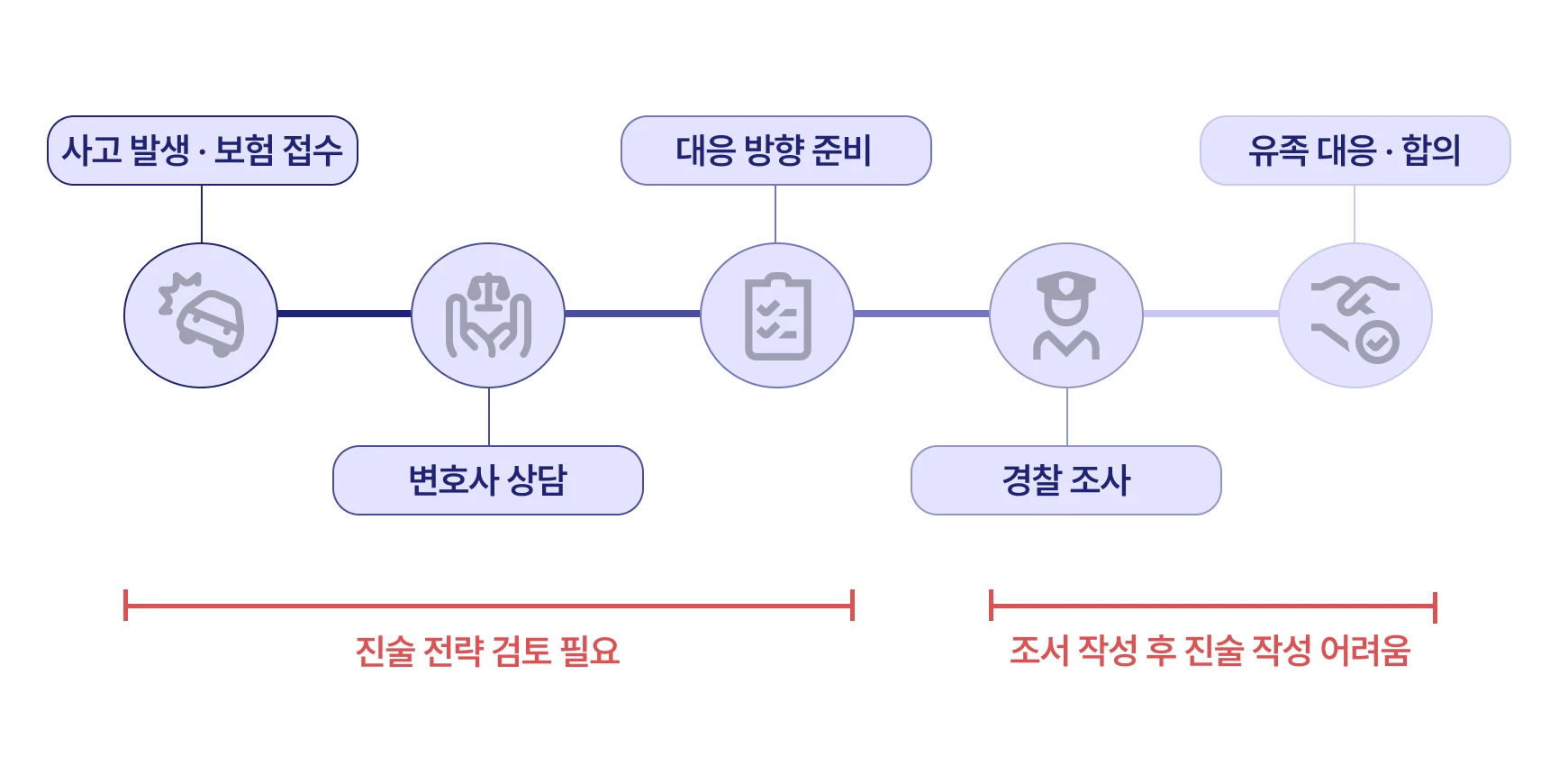 사고직후 대응 방법이 나타난 타임라인 인포그래픽