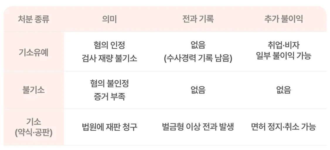 보복운전 사건에서 검사가 내릴 수 있는 처분 세가지