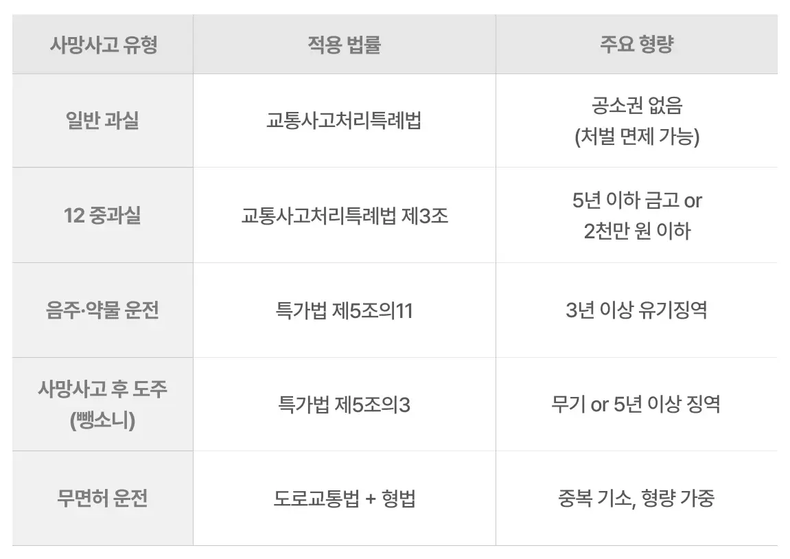 오토바이 사망사고 상황별 처벌 기준 표