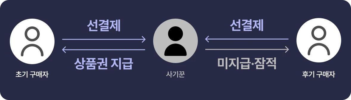 상품권 예판 구입판매 구조를 나타내는 이미지