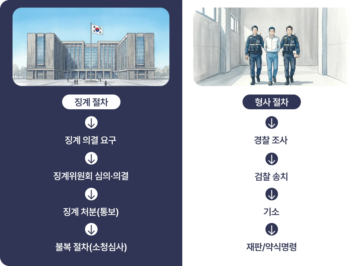 공무원음주운전시 나타나는 징계 절차와 형사 절차 이미지