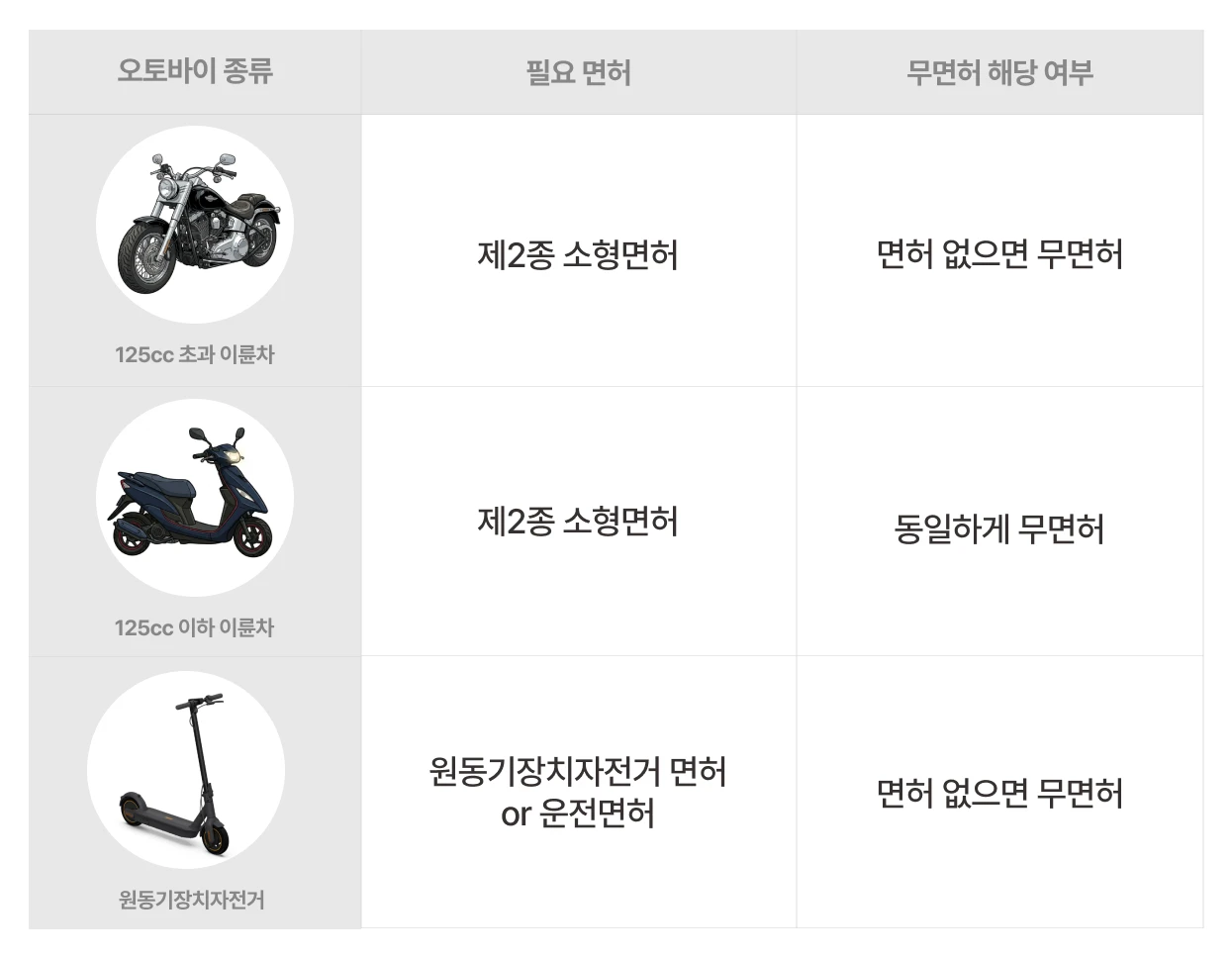오토바이 종류에 따른 필요 면허 및 무면허 해당여부가 나타난 인포그래픽