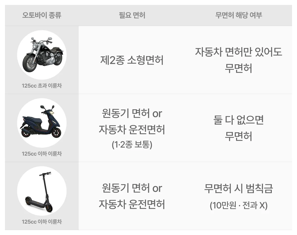 오토바이 종류에 따른 필요 면허 및 무면허 해당여부 인포그래픽 오토바이 종류에 따른 필요 면허 및 무면허 해당여부 인포그래픽