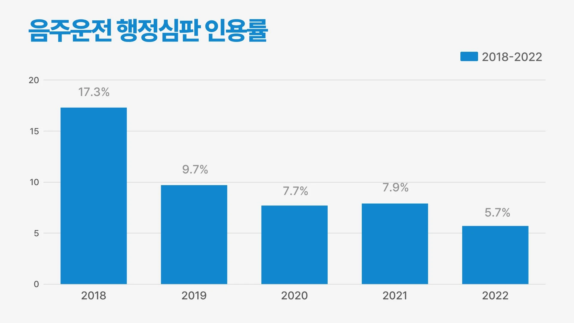 음주운전 행정심판 인용률 그래프