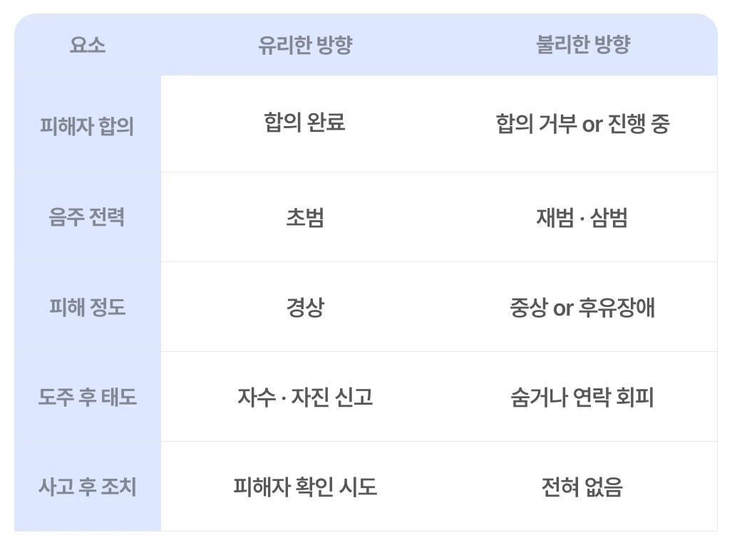 음주운전 도주치상 상황별 유리하거나 불리한 방향을 나타낸 인포그래픽 표