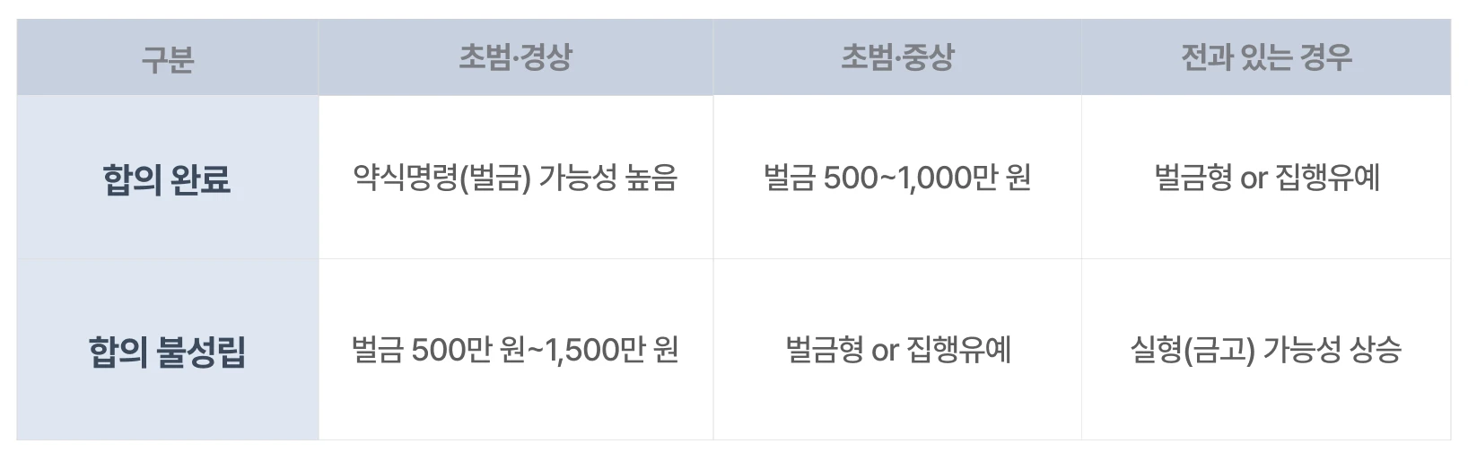 초범과 전과가 있는 경우 선고 형량 비교표